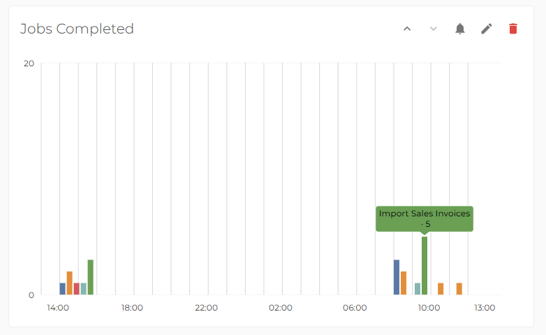 Dashboard cards and charts